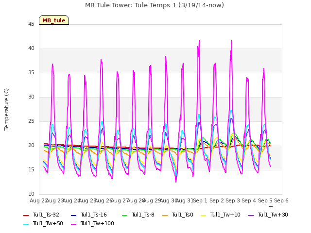 plot of MB Tule Tower: Tule Temps 1 (3/19/14-now)