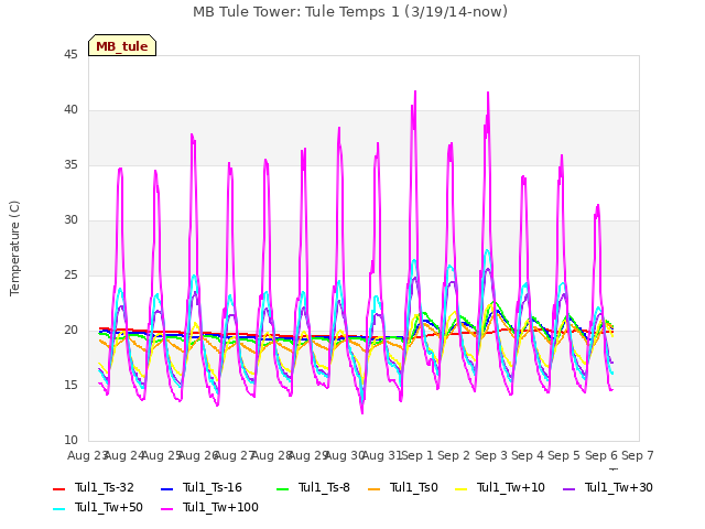 plot of MB Tule Tower: Tule Temps 1 (3/19/14-now)