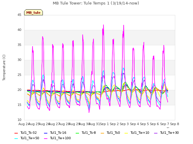 plot of MB Tule Tower: Tule Temps 1 (3/19/14-now)