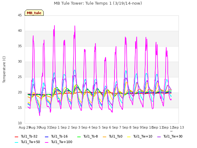 plot of MB Tule Tower: Tule Temps 1 (3/19/14-now)