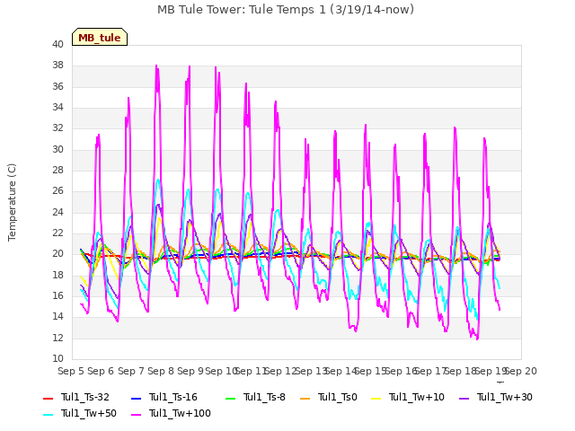 plot of MB Tule Tower: Tule Temps 1 (3/19/14-now)