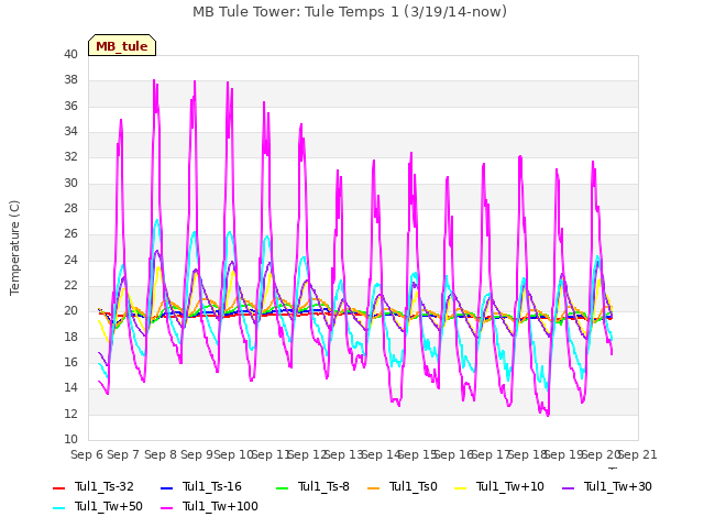 plot of MB Tule Tower: Tule Temps 1 (3/19/14-now)