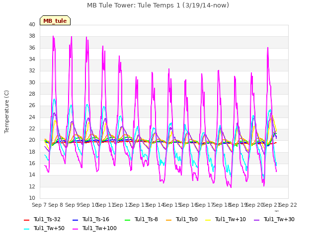 plot of MB Tule Tower: Tule Temps 1 (3/19/14-now)