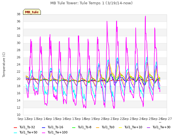 plot of MB Tule Tower: Tule Temps 1 (3/19/14-now)