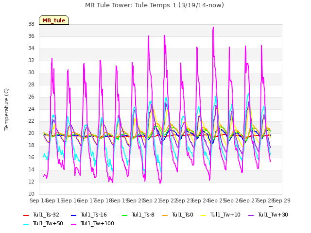 plot of MB Tule Tower: Tule Temps 1 (3/19/14-now)
