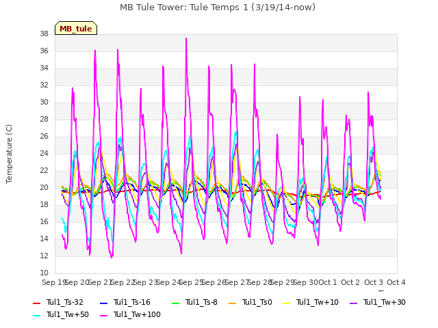 plot of MB Tule Tower: Tule Temps 1 (3/19/14-now)