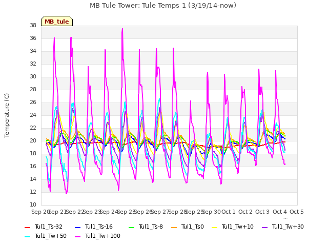 plot of MB Tule Tower: Tule Temps 1 (3/19/14-now)