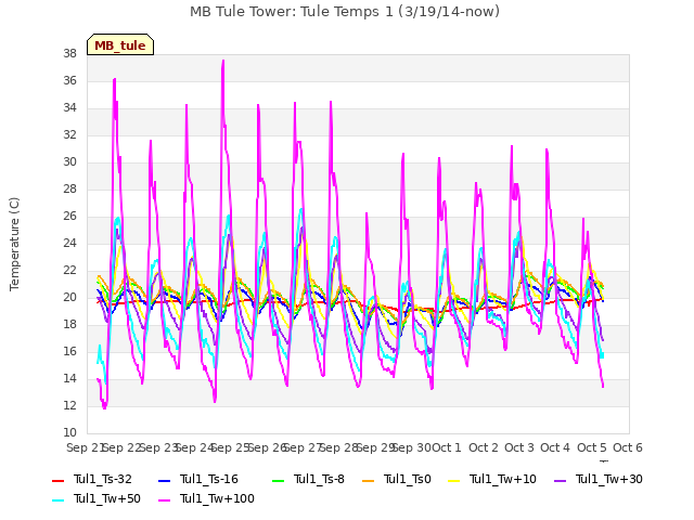 plot of MB Tule Tower: Tule Temps 1 (3/19/14-now)