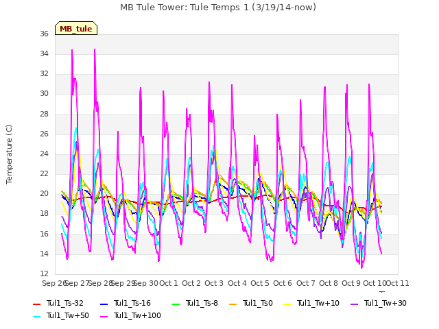 plot of MB Tule Tower: Tule Temps 1 (3/19/14-now)