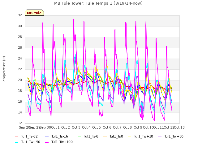 plot of MB Tule Tower: Tule Temps 1 (3/19/14-now)