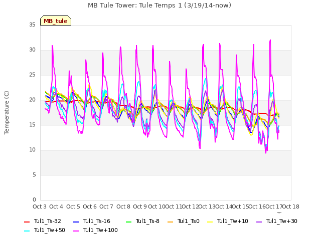 plot of MB Tule Tower: Tule Temps 1 (3/19/14-now)