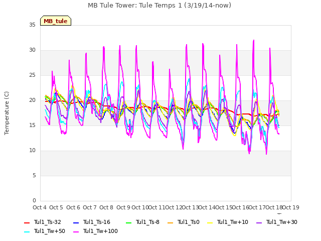 plot of MB Tule Tower: Tule Temps 1 (3/19/14-now)