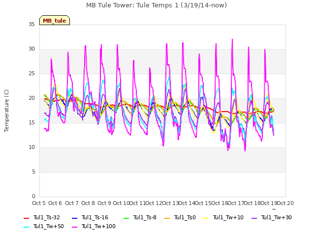 plot of MB Tule Tower: Tule Temps 1 (3/19/14-now)