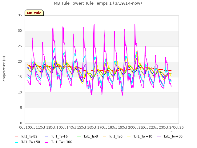 plot of MB Tule Tower: Tule Temps 1 (3/19/14-now)