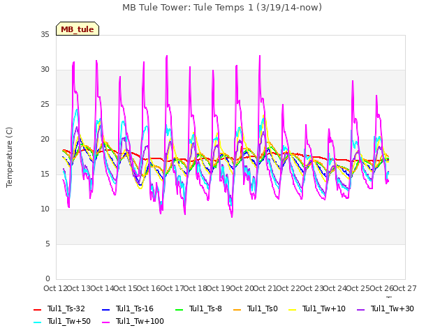 plot of MB Tule Tower: Tule Temps 1 (3/19/14-now)