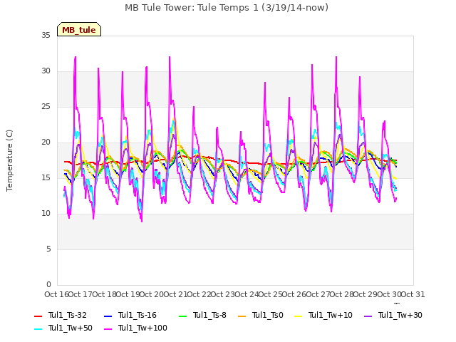 plot of MB Tule Tower: Tule Temps 1 (3/19/14-now)