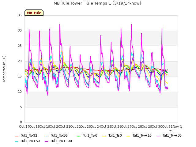 plot of MB Tule Tower: Tule Temps 1 (3/19/14-now)