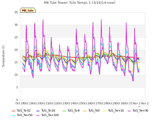 plot of MB Tule Tower: Tule Temps 1 (3/19/14-now)