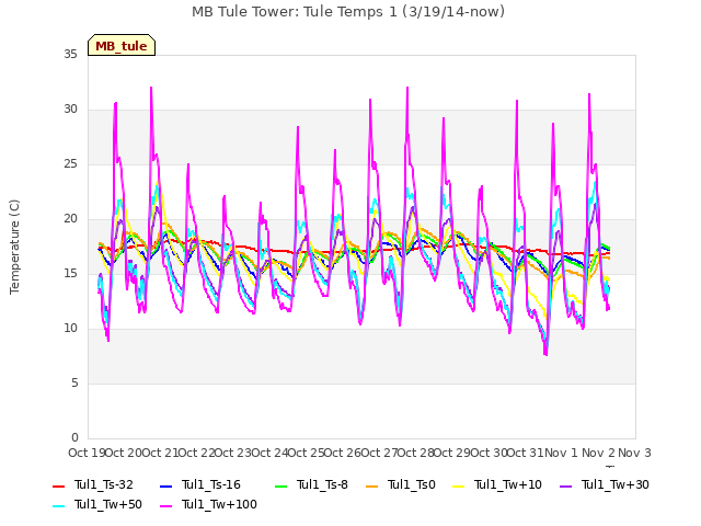 plot of MB Tule Tower: Tule Temps 1 (3/19/14-now)