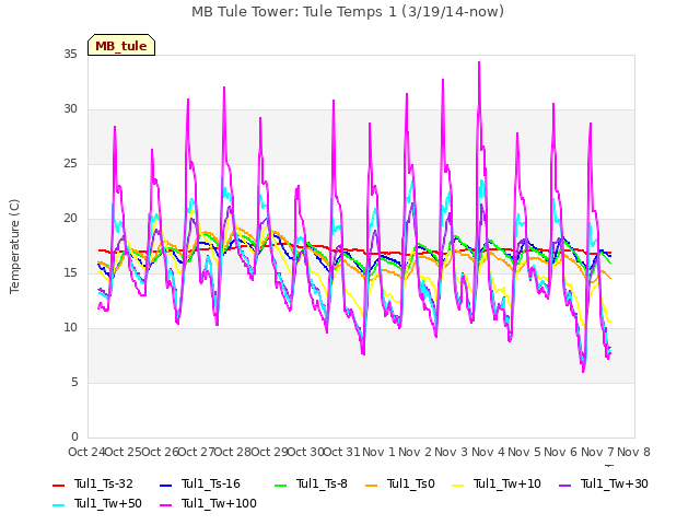 plot of MB Tule Tower: Tule Temps 1 (3/19/14-now)