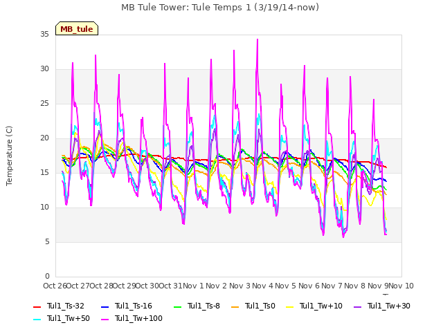 plot of MB Tule Tower: Tule Temps 1 (3/19/14-now)
