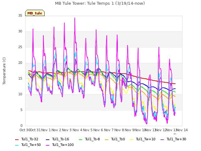 plot of MB Tule Tower: Tule Temps 1 (3/19/14-now)