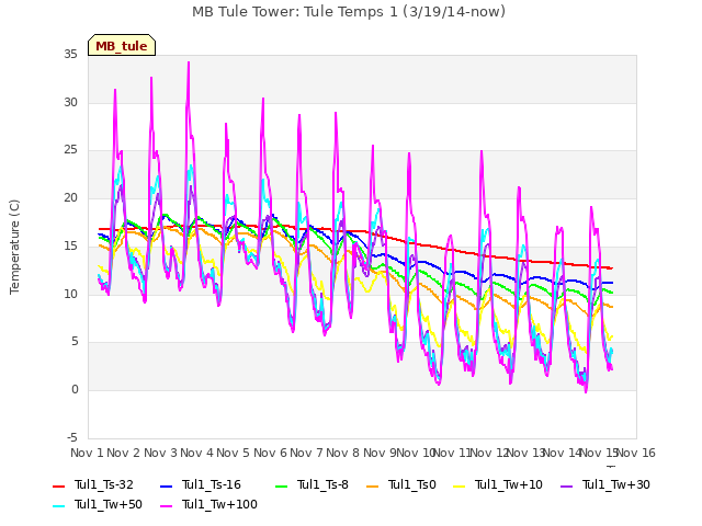 plot of MB Tule Tower: Tule Temps 1 (3/19/14-now)