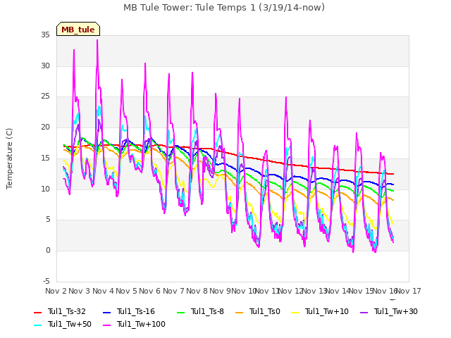 plot of MB Tule Tower: Tule Temps 1 (3/19/14-now)