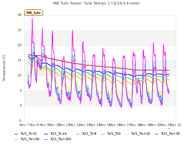 plot of MB Tule Tower: Tule Temps 1 (3/19/14-now)