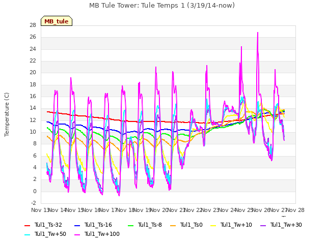 plot of MB Tule Tower: Tule Temps 1 (3/19/14-now)