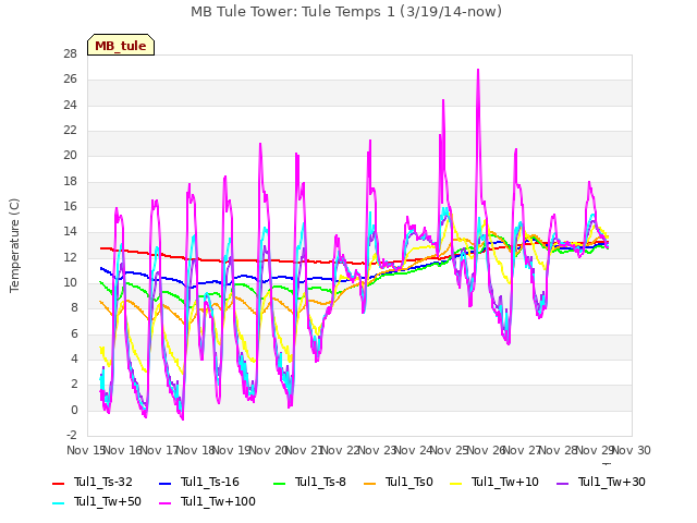 plot of MB Tule Tower: Tule Temps 1 (3/19/14-now)