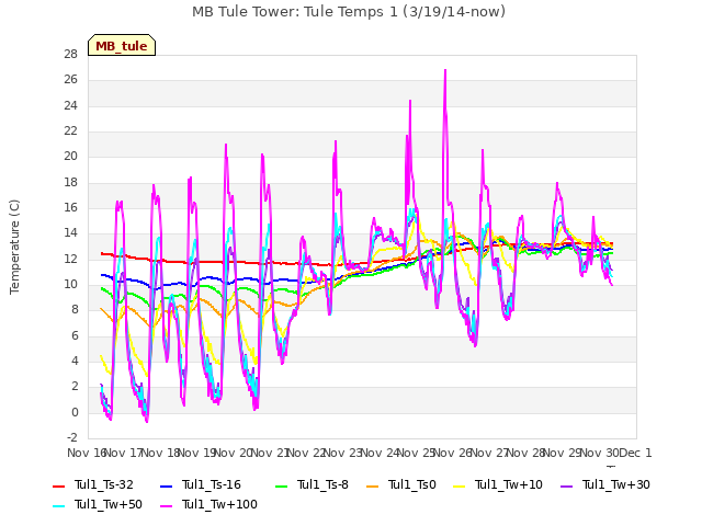 plot of MB Tule Tower: Tule Temps 1 (3/19/14-now)