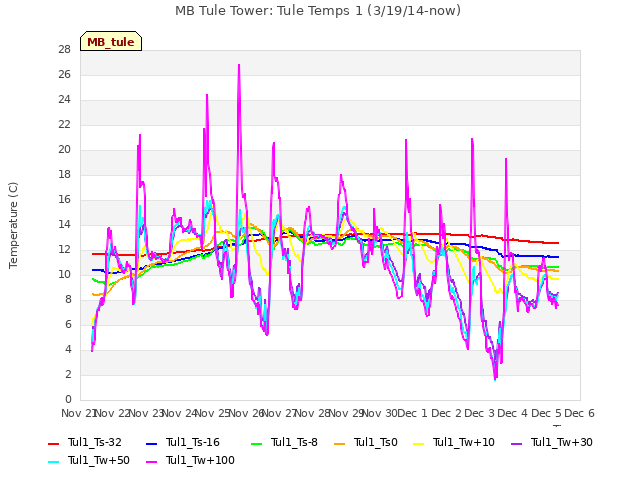 plot of MB Tule Tower: Tule Temps 1 (3/19/14-now)