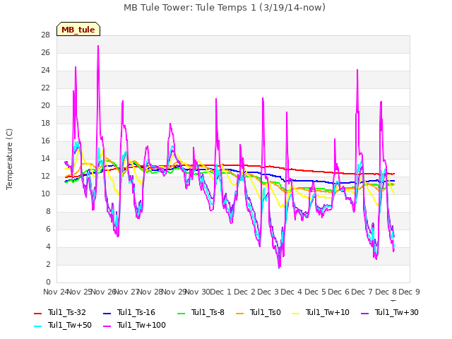 plot of MB Tule Tower: Tule Temps 1 (3/19/14-now)