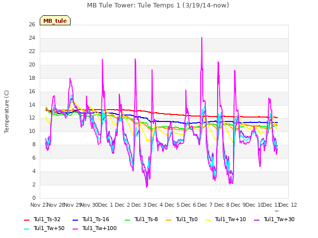 plot of MB Tule Tower: Tule Temps 1 (3/19/14-now)