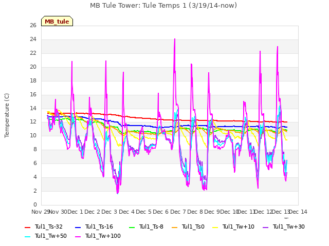 plot of MB Tule Tower: Tule Temps 1 (3/19/14-now)