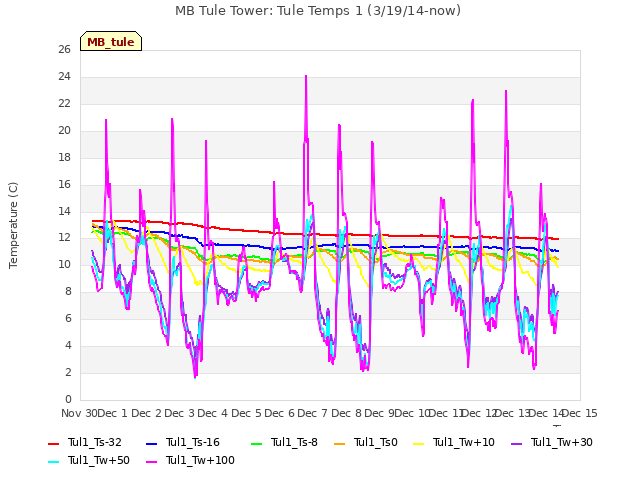 plot of MB Tule Tower: Tule Temps 1 (3/19/14-now)