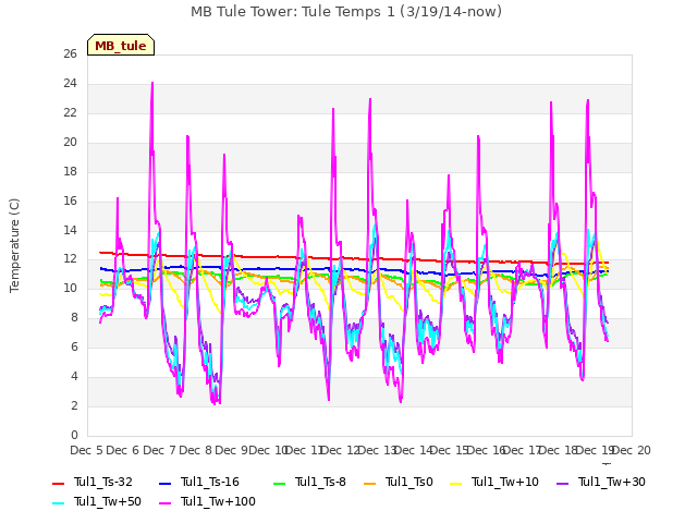 plot of MB Tule Tower: Tule Temps 1 (3/19/14-now)