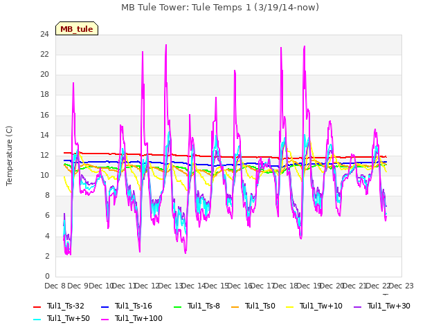 plot of MB Tule Tower: Tule Temps 1 (3/19/14-now)