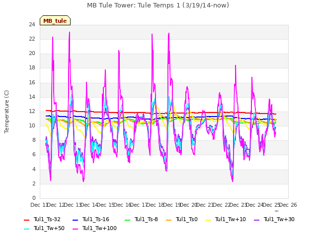 plot of MB Tule Tower: Tule Temps 1 (3/19/14-now)