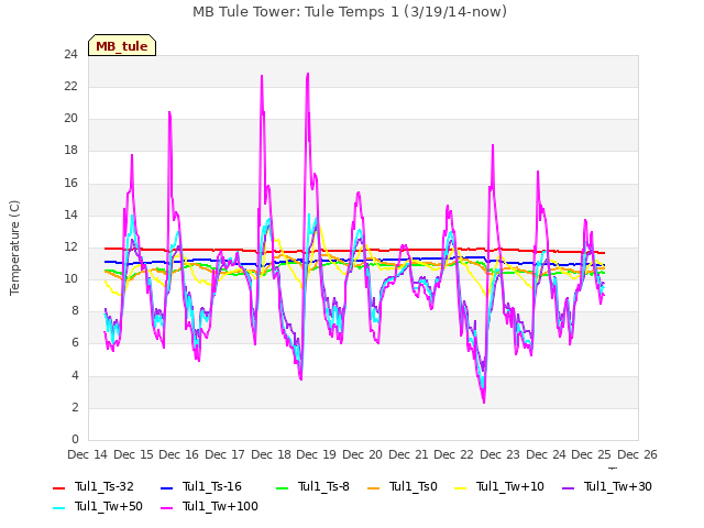 plot of MB Tule Tower: Tule Temps 1 (3/19/14-now)