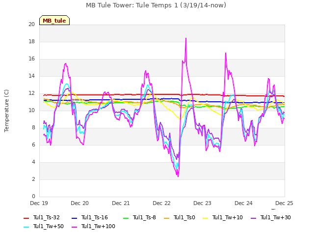 plot of MB Tule Tower: Tule Temps 1 (3/19/14-now)