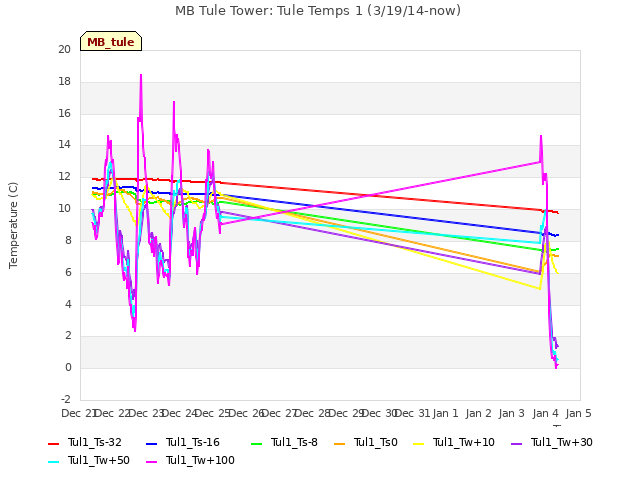 plot of MB Tule Tower: Tule Temps 1 (3/19/14-now)