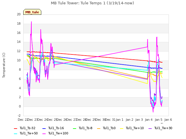 plot of MB Tule Tower: Tule Temps 1 (3/19/14-now)