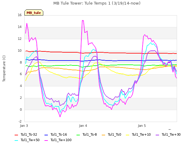 plot of MB Tule Tower: Tule Temps 1 (3/19/14-now)