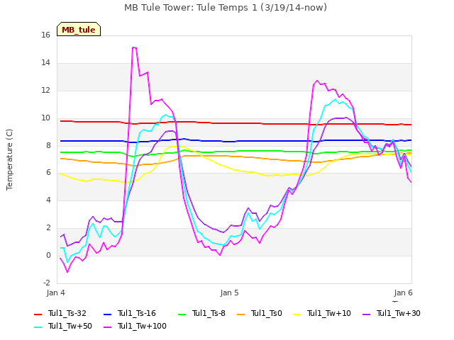 plot of MB Tule Tower: Tule Temps 1 (3/19/14-now)