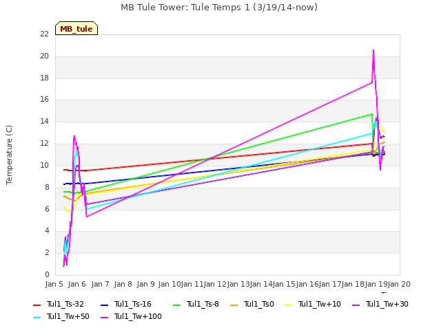 plot of MB Tule Tower: Tule Temps 1 (3/19/14-now)