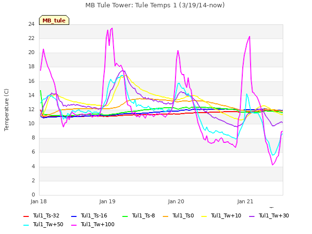 plot of MB Tule Tower: Tule Temps 1 (3/19/14-now)