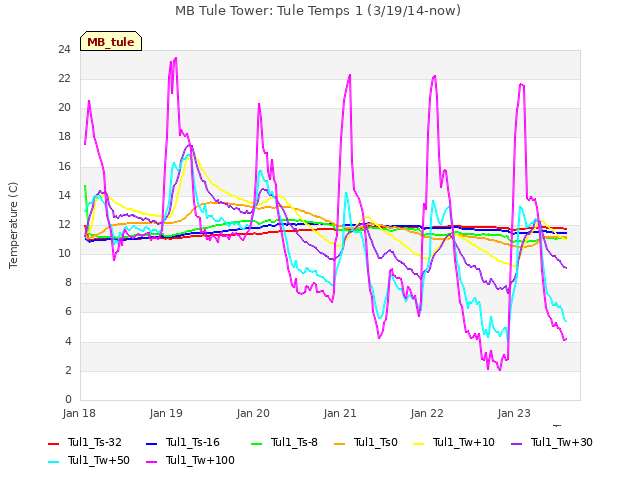 plot of MB Tule Tower: Tule Temps 1 (3/19/14-now)