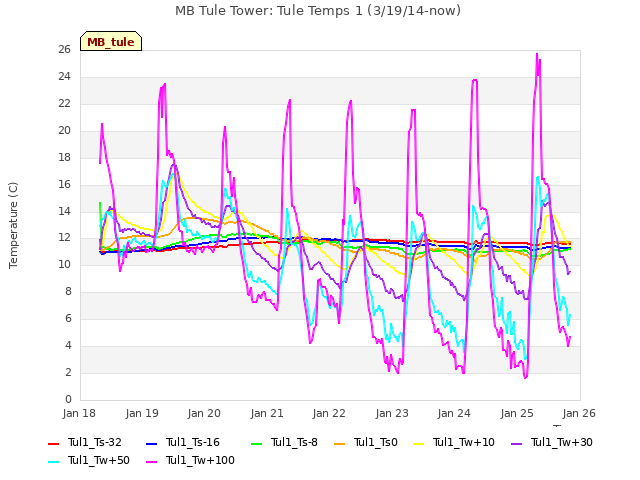 plot of MB Tule Tower: Tule Temps 1 (3/19/14-now)